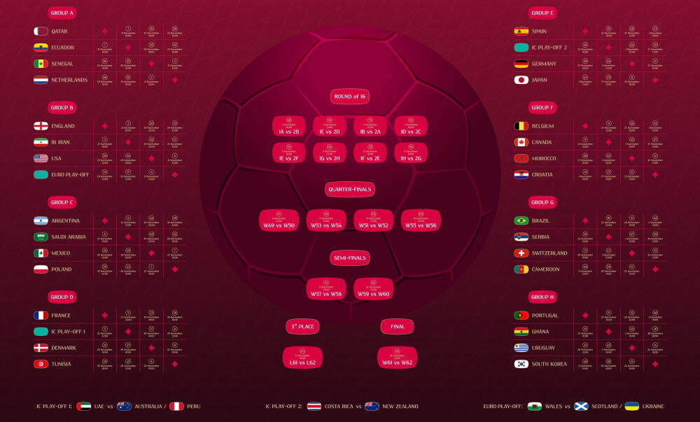 Παγκόσμιο Κύπελλο ποδοσφαίρου FIFA 2022 πρόγραμμα ημερομηνίες και αντίπαλοι